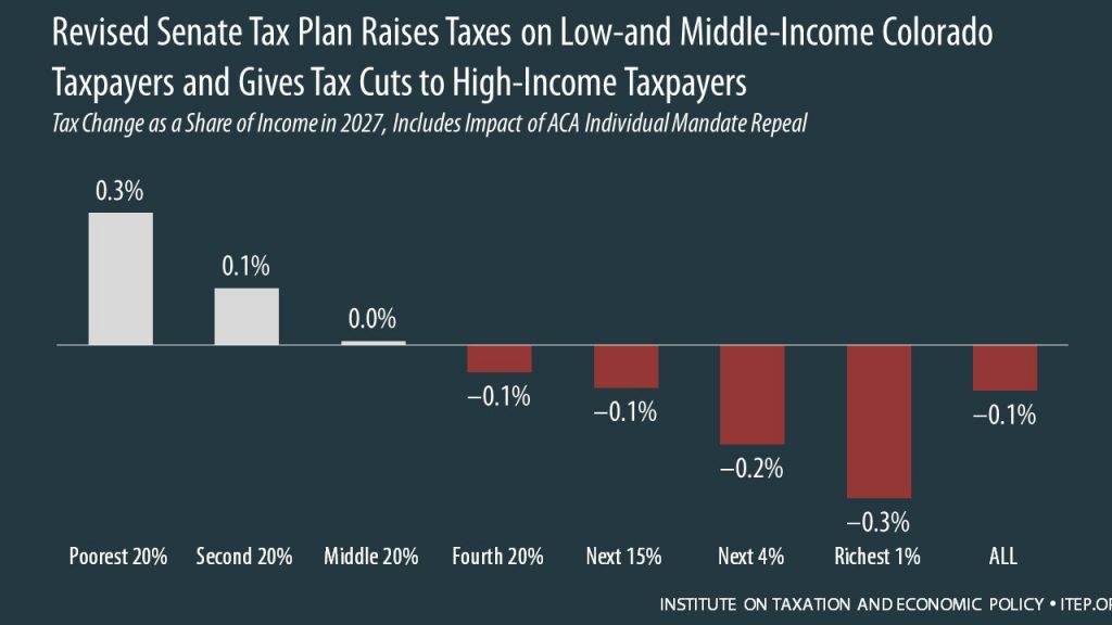 How the Revised Senate Tax Bill Would Affect Colorado Residents’ Federal Taxes